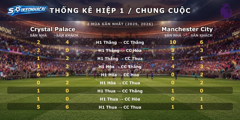 Thống kê hiệp 1 chung cuộc Crystal Palace vs Manchester City