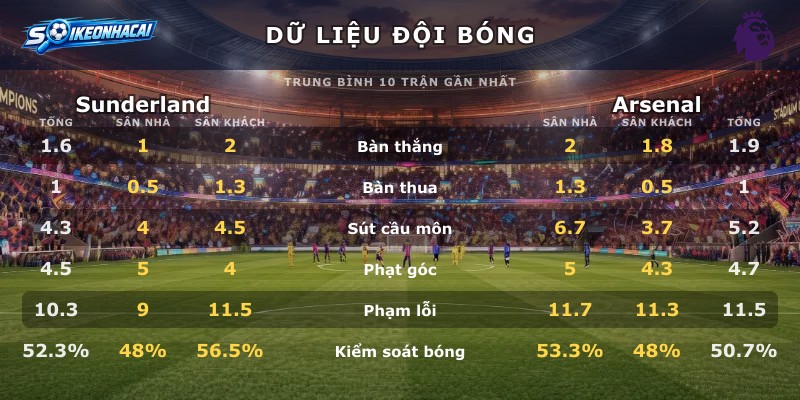 Dữ liệu đội bóng Sunderland vs Arsenal