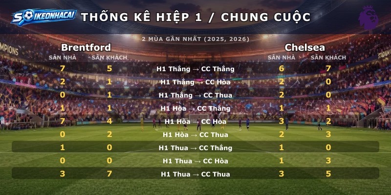 Thống kê hiệp 1 chung cuộc Brentford vs Chelsea