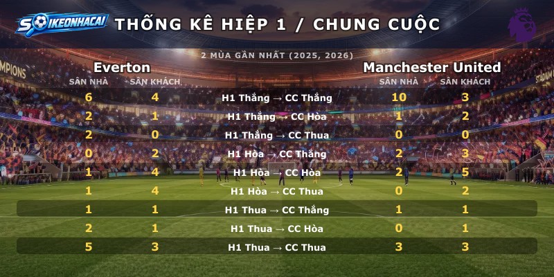Thống kê hiệp 1 chung cuộc Everton vs Manchester United